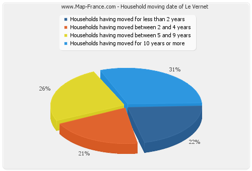 Household moving date of Le Vernet